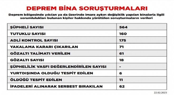 Deprem soruşturmasında tutuklu sayısı 160'a yükseldi