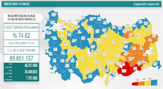 Erzurum aşı oranında 8'inci sırada